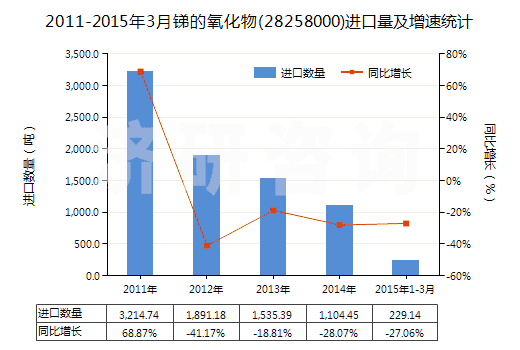 2011-2015年3月銻的氧化物(28258000)進口量及增速統(tǒng)計